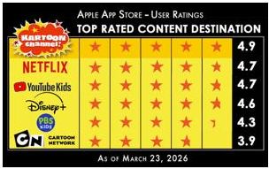 Apple App Store ratings showing Kartoon Channel! leading competitors